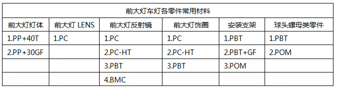 Design analysis of injection mould for automobile headlight lamp